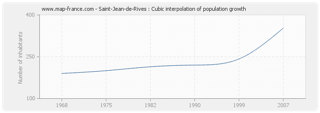 Saint-Jean-de-Rives : Cubic interpolation of population growth