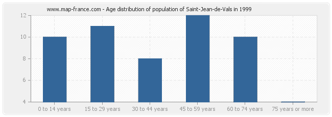 Age distribution of population of Saint-Jean-de-Vals in 1999