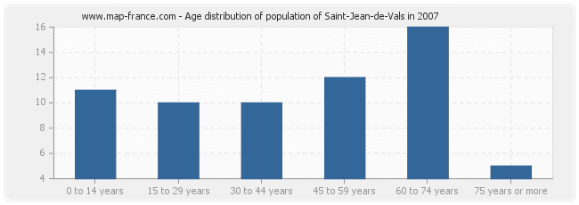 Age distribution of population of Saint-Jean-de-Vals in 2007