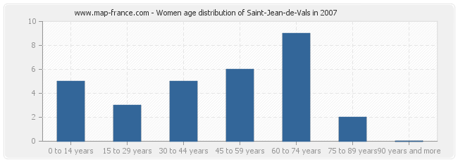 Women age distribution of Saint-Jean-de-Vals in 2007