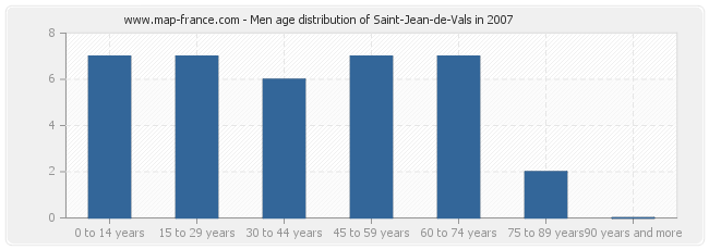 Men age distribution of Saint-Jean-de-Vals in 2007