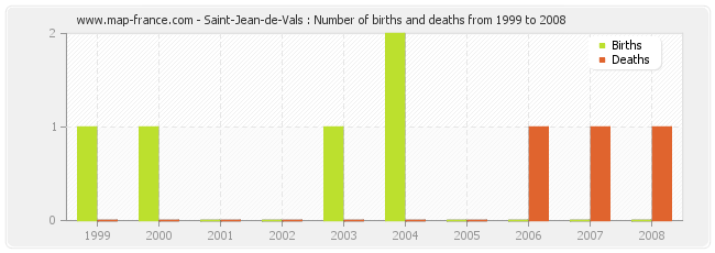 Saint-Jean-de-Vals : Number of births and deaths from 1999 to 2008