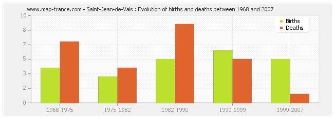 Saint-Jean-de-Vals : Evolution of births and deaths between 1968 and 2007