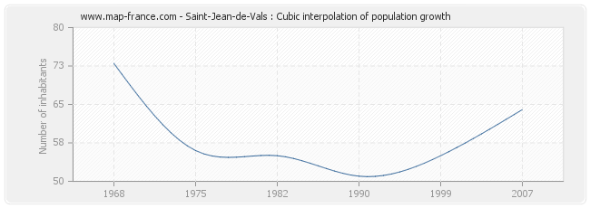 Saint-Jean-de-Vals : Cubic interpolation of population growth