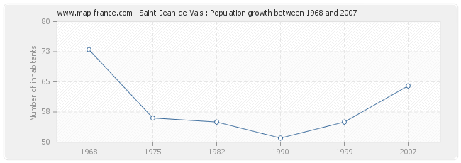 Population Saint-Jean-de-Vals