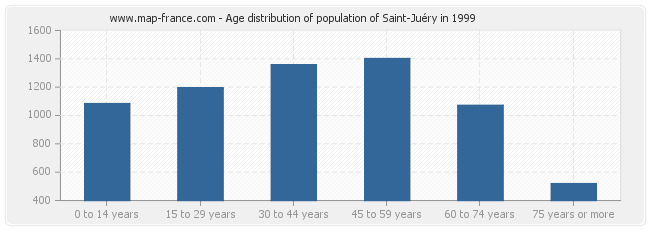 Age distribution of population of Saint-Juéry in 1999