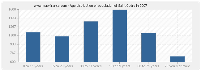 Age distribution of population of Saint-Juéry in 2007