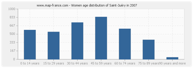 Women age distribution of Saint-Juéry in 2007