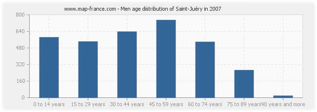 Men age distribution of Saint-Juéry in 2007