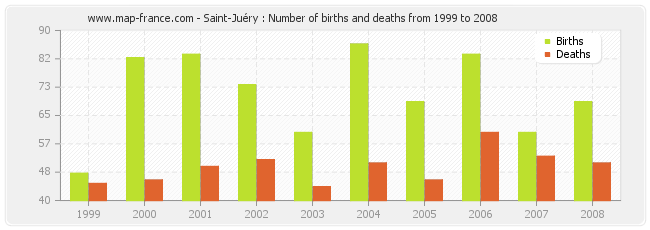 Saint-Juéry : Number of births and deaths from 1999 to 2008