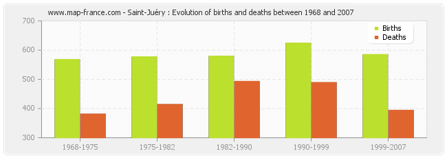 Saint-Juéry : Evolution of births and deaths between 1968 and 2007