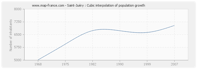 Saint-Juéry : Cubic interpolation of population growth