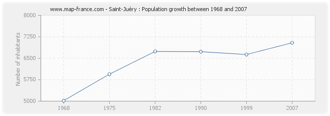 Population Saint-Juéry