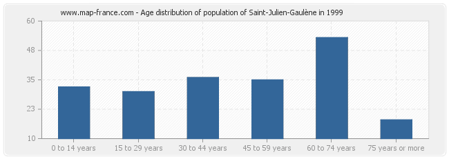 Age distribution of population of Saint-Julien-Gaulène in 1999