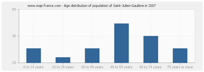 Age distribution of population of Saint-Julien-Gaulène in 2007
