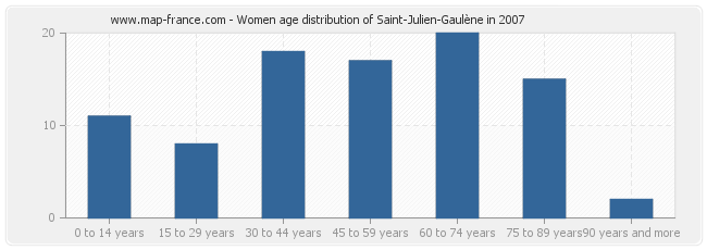 Women age distribution of Saint-Julien-Gaulène in 2007