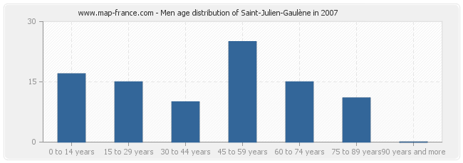 Men age distribution of Saint-Julien-Gaulène in 2007