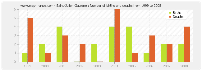 Saint-Julien-Gaulène : Number of births and deaths from 1999 to 2008