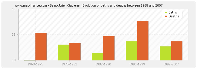 Saint-Julien-Gaulène : Evolution of births and deaths between 1968 and 2007