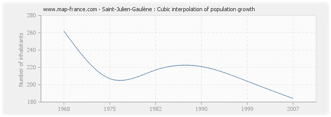 Saint-Julien-Gaulène : Cubic interpolation of population growth