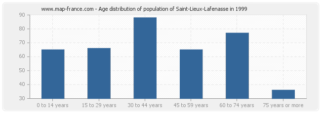 Age distribution of population of Saint-Lieux-Lafenasse in 1999