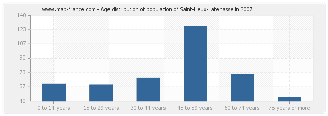 Age distribution of population of Saint-Lieux-Lafenasse in 2007