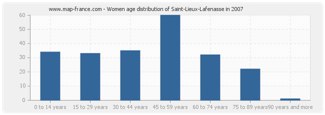Women age distribution of Saint-Lieux-Lafenasse in 2007