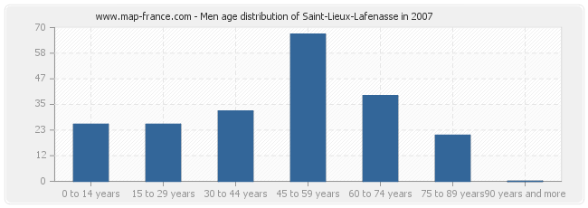 Men age distribution of Saint-Lieux-Lafenasse in 2007