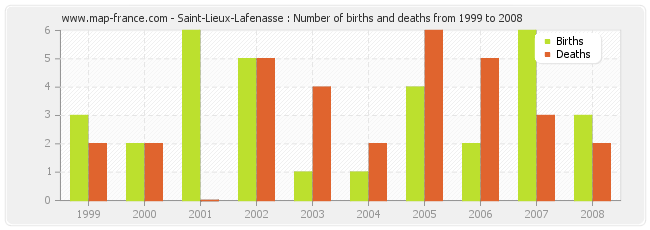 Saint-Lieux-Lafenasse : Number of births and deaths from 1999 to 2008