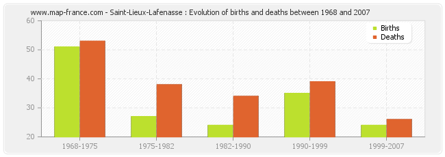 Saint-Lieux-Lafenasse : Evolution of births and deaths between 1968 and 2007