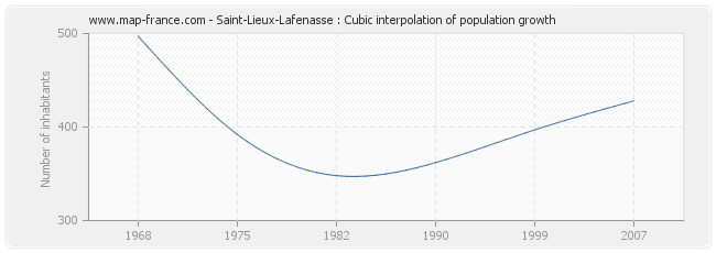 Saint-Lieux-Lafenasse : Cubic interpolation of population growth