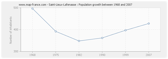 Population Saint-Lieux-Lafenasse