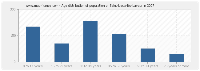Age distribution of population of Saint-Lieux-lès-Lavaur in 2007