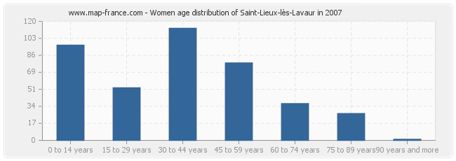 Women age distribution of Saint-Lieux-lès-Lavaur in 2007