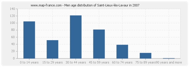 Men age distribution of Saint-Lieux-lès-Lavaur in 2007
