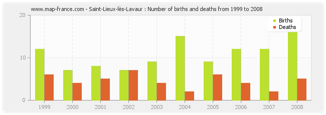Saint-Lieux-lès-Lavaur : Number of births and deaths from 1999 to 2008