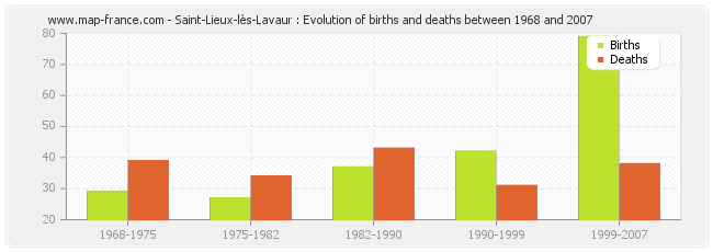 Saint-Lieux-lès-Lavaur : Evolution of births and deaths between 1968 and 2007