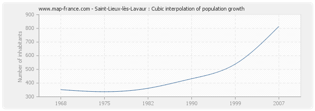 Saint-Lieux-lès-Lavaur : Cubic interpolation of population growth