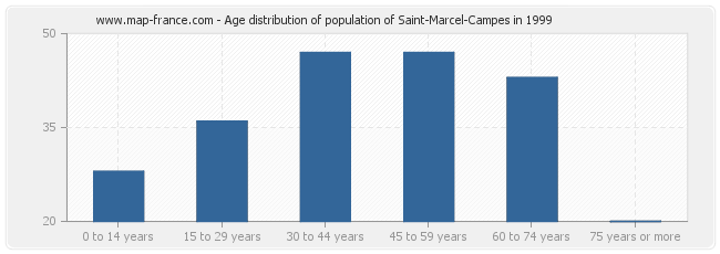 Age distribution of population of Saint-Marcel-Campes in 1999