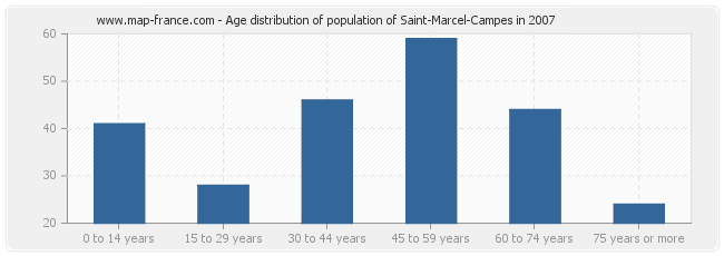 Age distribution of population of Saint-Marcel-Campes in 2007