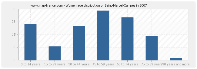 Women age distribution of Saint-Marcel-Campes in 2007