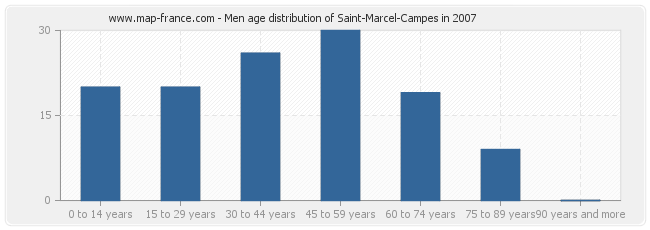 Men age distribution of Saint-Marcel-Campes in 2007