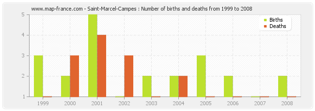 Saint-Marcel-Campes : Number of births and deaths from 1999 to 2008