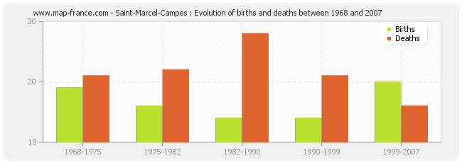 Saint-Marcel-Campes : Evolution of births and deaths between 1968 and 2007