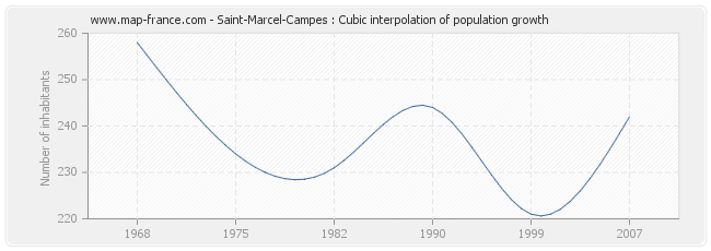 Saint-Marcel-Campes : Cubic interpolation of population growth