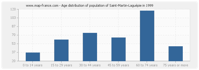 Age distribution of population of Saint-Martin-Laguépie in 1999