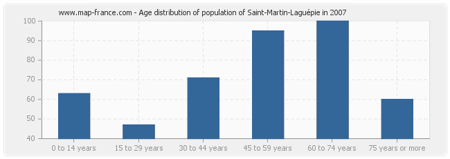 Age distribution of population of Saint-Martin-Laguépie in 2007