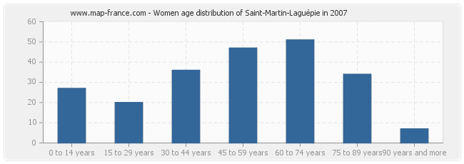 Women age distribution of Saint-Martin-Laguépie in 2007