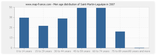 Men age distribution of Saint-Martin-Laguépie in 2007