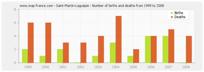 Saint-Martin-Laguépie : Number of births and deaths from 1999 to 2008